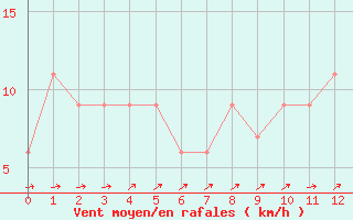 Courbe de la force du vent pour Zamora