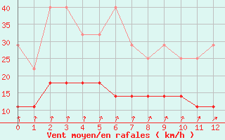 Courbe de la force du vent pour Meiningen