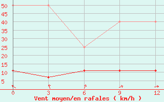 Courbe de la force du vent pour Delingha