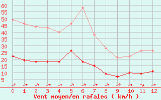 Courbe de la force du vent pour Saint Nicolas des Biefs (03)