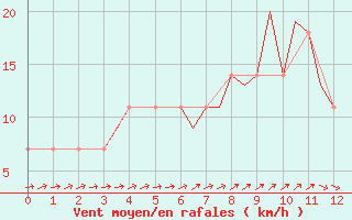 Courbe de la force du vent pour Celle