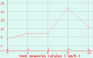 Courbe de la force du vent pour Saravane