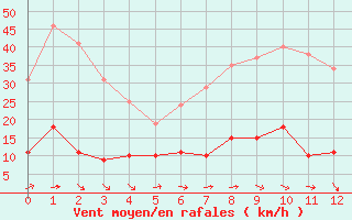 Courbe de la force du vent pour Paris - Montsouris (75)