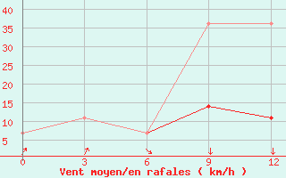 Courbe de la force du vent pour Ust