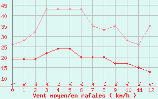 Courbe de la force du vent pour Corvatsch