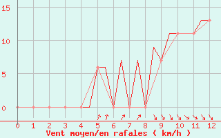 Courbe de la force du vent pour Rabat-Sale