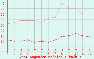 Courbe de la force du vent pour Mazeyrat-d