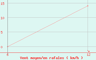 Courbe de la force du vent pour Katarina