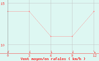 Courbe de la force du vent pour Vozega