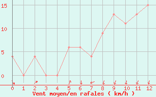 Courbe de la force du vent pour Fauresmith