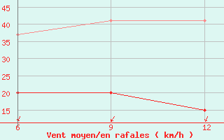 Courbe de la force du vent pour Gokceada