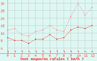 Courbe de la force du vent pour Orly (91)