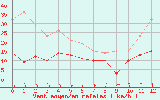 Courbe de la force du vent pour Comps-sur-Artuby (83)