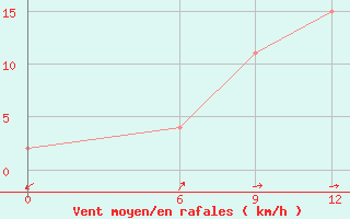 Courbe de la force du vent pour Jumla