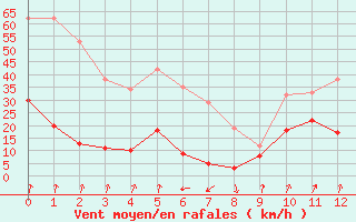 Courbe de la force du vent pour Marignana (2A)