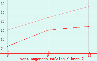 Courbe de la force du vent pour Gokceada