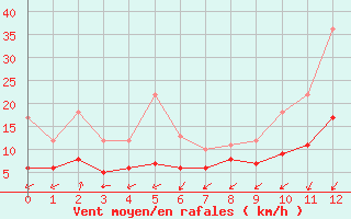 Courbe de la force du vent pour Fontaine-les-Vervins (02)