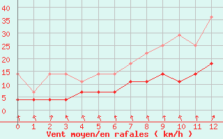 Courbe de la force du vent pour Bamberg