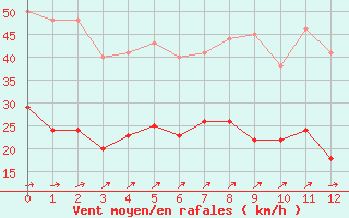 Courbe de la force du vent pour Septsarges (55)