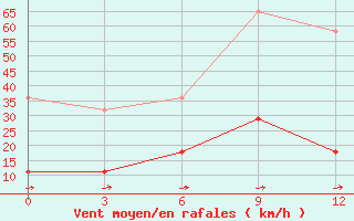 Courbe de la force du vent pour Sergac