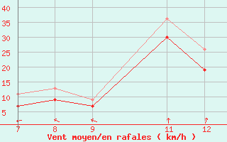 Courbe de la force du vent pour le bateau MERFR18