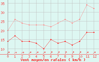 Courbe de la force du vent pour Ouzouer (41)