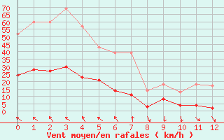 Courbe de la force du vent pour Aubagne (13)