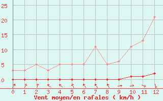 Courbe de la force du vent pour Saffr (44)