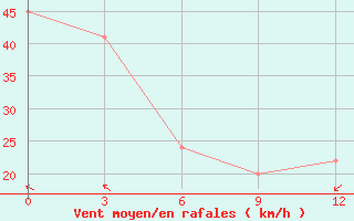 Courbe de la force du vent pour McMurdo