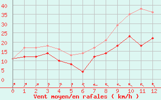 Courbe de la force du vent pour Faaroesund-Ar
