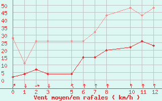 Courbe de la force du vent pour Vals