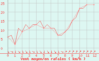 Courbe de la force du vent pour Barcelona / Aeropuerto