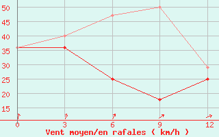 Courbe de la force du vent pour Altai