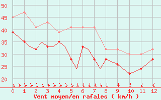 Courbe de la force du vent pour Donna Nook