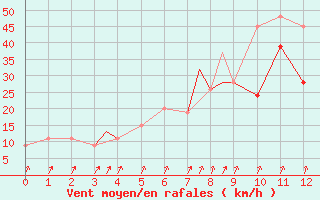 Courbe de la force du vent pour Fairford Royal Air Force Base