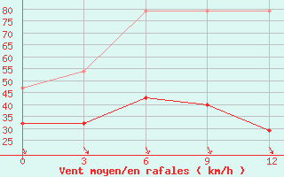 Courbe de la force du vent pour Bailing-Miao