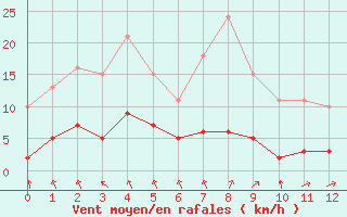 Courbe de la force du vent pour Chatelus-Malvaleix (23)