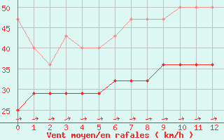 Courbe de la force du vent pour Aix-la-Chapelle (All)