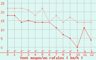 Courbe de la force du vent pour Palencia / Autilla del Pino