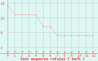 Courbe de la force du vent pour Maopoopo Ile Futuna