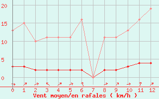 Courbe de la force du vent pour Bouligny (55)