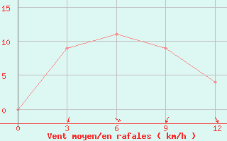 Courbe de la force du vent pour Ruteng / Satartacik