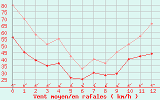 Courbe de la force du vent pour Cap Camarat (83)