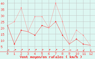 Courbe de la force du vent pour Ootsa Lake Skins Lake