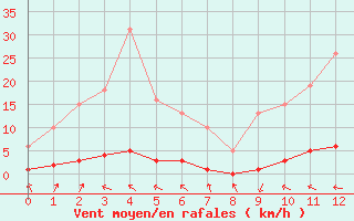 Courbe de la force du vent pour Vanclans (25)