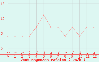 Courbe de la force du vent pour Beograd