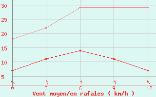 Courbe de la force du vent pour Boxian