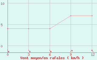 Courbe de la force du vent pour Yangdok