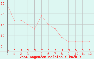 Courbe de la force du vent pour Charleville Airport