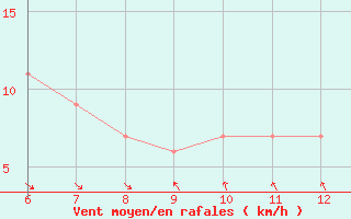 Courbe de la force du vent pour Sarzana / Luni